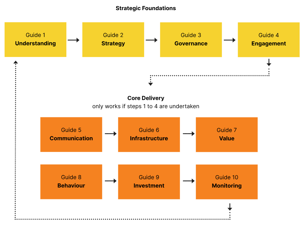 guides for heritage conservation